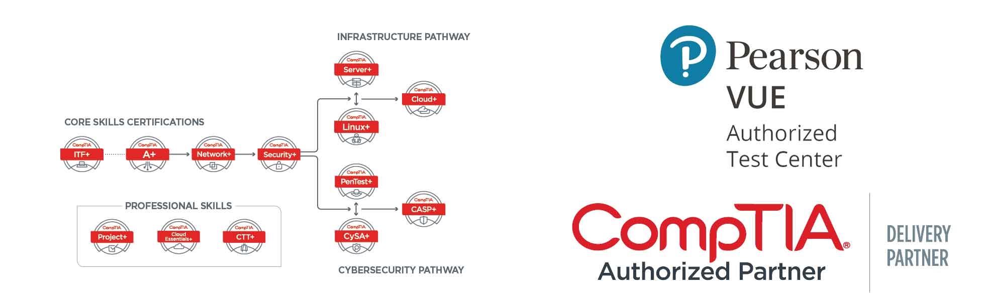 CompTIA Exam Vouchers CompTIA Exam Vouchers